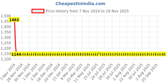 moglix.com Yato YT-74371 Polyester Open Tote Tool Bag 9 Pocket yato Price History Graph from 7 Nov 2024 to 16 Nov 2025