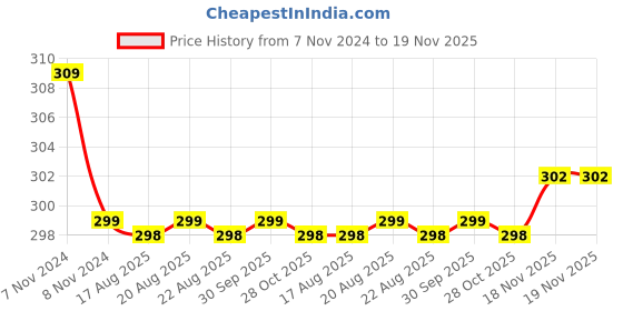 moglix.com Yato YT-74665A Safety Vest Repairs under Workshops Construction Safety yato Price History Graph from 7 Nov 2024 to 18 Nov 2025