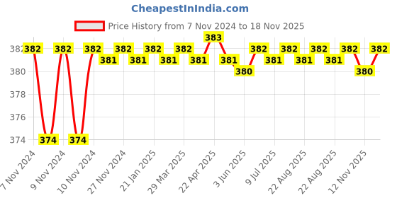 moglix.com Yato YT-75001 9mm Utility Knife yato Price History Graph from 7 Nov 2024 to 18 Nov 2025
