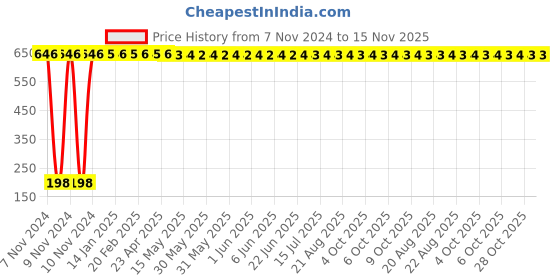 moglix.com Yato YT-7503 18mm SK2 Utility Knife yato Price History Graph from 7 Nov 2024 to 15 Nov 2025