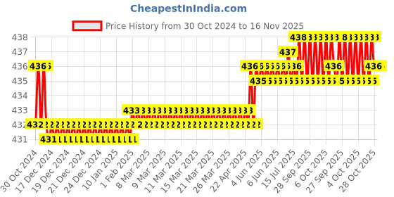 moglix.com Yato YT-7509 18mm SK2 Utility Knife yato Price History Graph from 30 Oct 2024 to 16 Nov 2025