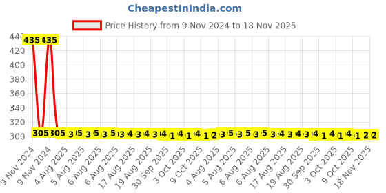 moglix.com Yato YT-7510 25mm SK5 Utility Knife yato Price History Graph from 9 Nov 2024 to 17 Nov 2025