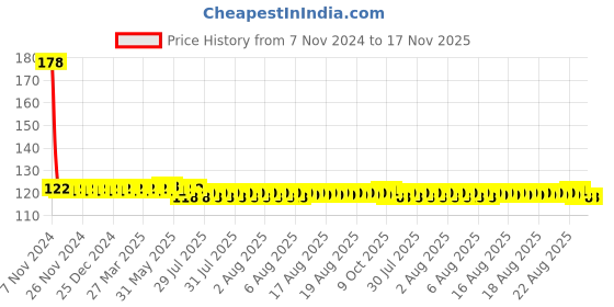 moglix.com Yato YT-7511 SK2 9mm Utility Knife yato Price History Graph from 7 Nov 2024 to 17 Nov 2025