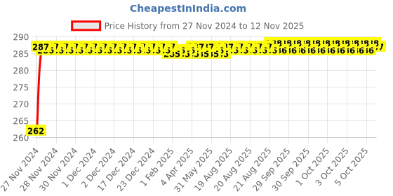 moglix.com Yato YT-7512 18mm SK2 Utility Knife yato Price History Graph from 27 Nov 2024 to 12 Nov 2025