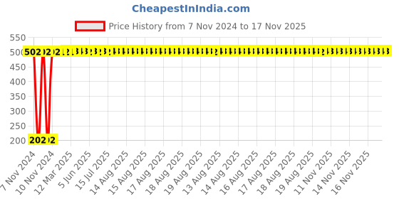 moglix.com Yato YT-75124 18mm SK2H Utility Knife yato Price History Graph from 7 Nov 2024 to 17 Nov 2025