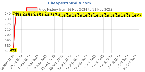 moglix.com Yato YT-76051 Folding Knife with Black Blade yato Price History Graph from 16 Nov 2024 to 11 Nov 2025