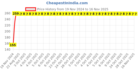 moglix.com Yato YT-76596 50mm Socket Bit yato Price History Graph from 19 Nov 2024 to 16 Nov 2025