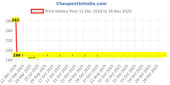 moglix.com Yato YT-76597 90mm Socket Bit yato Price History Graph from 11 Dec 2024 to 15 Nov 2025