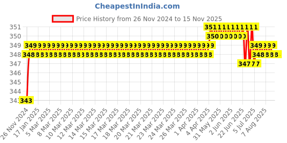 moglix.com Yato YT-7677 37mm PZ2 Bit Socket yato Price History Graph from 26 Nov 2024 to 15 Nov 2025