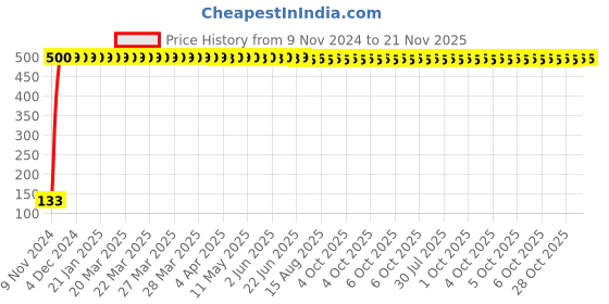 moglix.com Yato YT-7682 50mm T10 Torx Bit Socket yato Price History Graph from 9 Nov 2024 to 20 Nov 2025