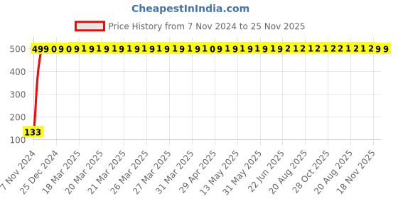 moglix.com Yato YT-7685 50mm T25 Torx Bit Socket yato Price History Graph from 7 Nov 2024 to 25 Nov 2025