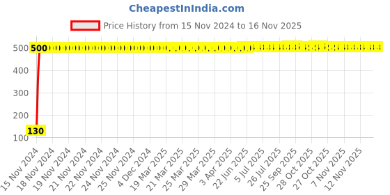 moglix.com Yato YT-7689 50mm T45 Torx Bit Socket yato Price History Graph from 15 Nov 2024 to 15 Nov 2025