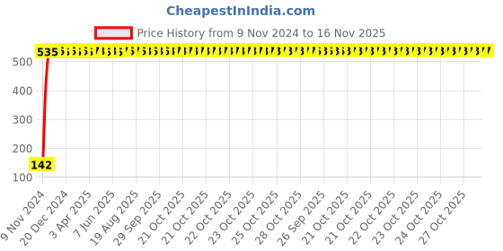 moglix.com Yato YT-7691 50mm T55 Torx Bit Socket yato Price History Graph from 9 Nov 2024 to 16 Nov 2025