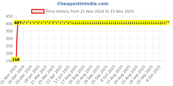 moglix.com Yato YT-7692 50mm T60 Torx Bit Socket yato Price History Graph from 21 Nov 2024 to 14 Nov 2025