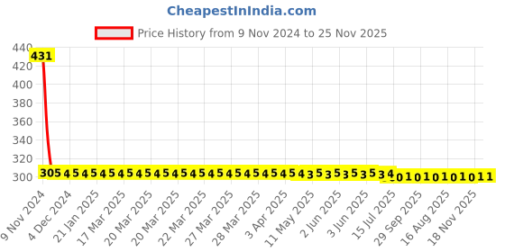 moglix.com Yato YT-77172 200mm Socket Bit yato Price History Graph from 9 Nov 2024 to 25 Nov 2025