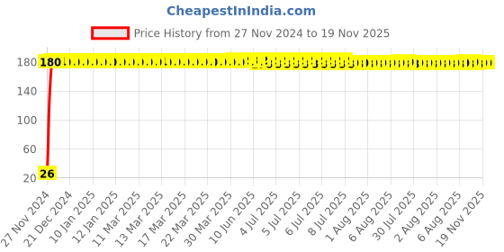 moglix.com Yato YT-7800 1/4 inchx25mm Slotted Bits yato Price History Graph from 27 Nov 2024 to 18 Nov 2025