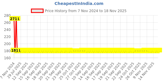 moglix.com Yato YT-7801 S4x25mm Screwdriver Bits yato Price History Graph from 7 Nov 2024 to 17 Nov 2025