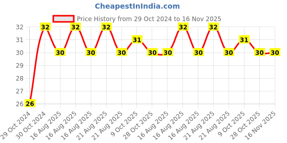 moglix.com Yato YT-7804 S6x25mm Screwdriver Bits yato Price History Graph from 29 Oct 2024 to 16 Nov 2025