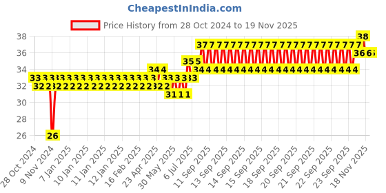 moglix.com Yato YT-7806 PH0x25mm Screwdriver Bits yato Price History Graph from 28 Oct 2024 to 18 Nov 2025