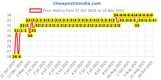 moglix.com Yato YT-7807 PH1x25mm Screwdriver Bits yato Price History Graph from 27 Oct 2024 to 18 Nov 2025