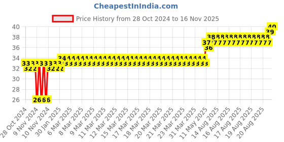 moglix.com Yato YT-7808 PH2x25mm Screwdriver Bits yato Price History Graph from 28 Oct 2024 to 15 Nov 2025