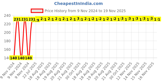 moglix.com Yato YT-78144 1/4 inchX25mm T25 Stainless Steel Screwdriver Bit (Pack of 10) yato Price History Graph from 9 Nov 2024 to 19 Nov 2025
