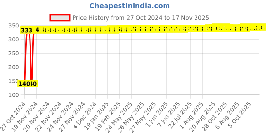 moglix.com Yato YT-78147 1/4 inchX25mm T40 Stainless Steel Screwdriver Bit (Pack of 10) yato Price History Graph from 27 Oct 2024 to 17 Nov 2025