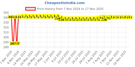 moglix.com Yato YT-78160 1/4InchX65 mm PH1-PH1 Stainless Steel Double End Screwdriver Bit (Pack of 10) yato Price History Graph from 7 Nov 2024 to 17 Nov 2025