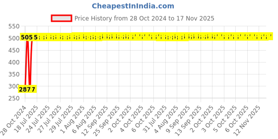 moglix.com Yato YT-78161 1/4InchX65 mm PH2-PH2 Stainless Steel Double End Screwdriver Bit (Pack of 10) yato Price History Graph from 28 Oct 2024 to 17 Nov 2025