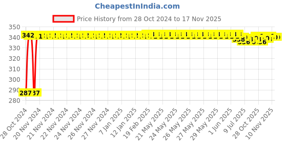 moglix.com Yato YT-78162 1/4InchX65 mm PH3-PH3 Stainless Steel Double End Screwdriver Bit (Pack of 10) yato Price History Graph from 28 Oct 2024 to 17 Nov 2025