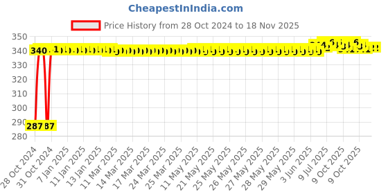 moglix.com Yato YT-78163 1/4InchX65 mm PH1-PH2 Stainless Steel Double End Screwdriver Bit (Pack of 10) yato Price History Graph from 28 Oct 2024 to 18 Nov 2025