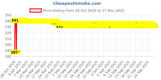 moglix.com Yato YT-78165 1/4InchX65mm PH1-4mm Stainless Steel Double End Screwdriver Bit (Pack of 10) yato Price History Graph from 28 Oct 2024 to 17 Nov 2025