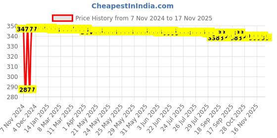 moglix.com Yato YT-78166 1/4InchX65mm PH2-5mm Stainless Steel Double End Screwdriver Bit (Pack of 10) yato Price History Graph from 7 Nov 2024 to 17 Nov 2025