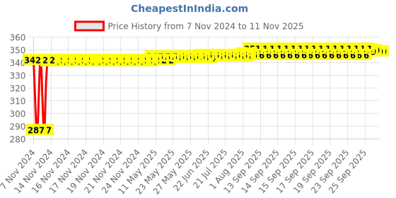 moglix.com Yato YT-78167 1/4InchX65mm PH3-6mm Stainless Steel Double End Screwdriver Bit (Pack of 10) yato Price History Graph from 7 Nov 2024 to 11 Nov 2025