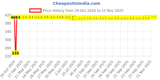 moglix.com Yato YT-78190 8X30mm Stainless Steel Spline M5 Impact Screwdriver Bit (Pack of 10) yato Price History Graph from 29 Oct 2024 to 11 Nov 2025