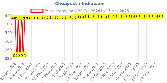 moglix.com Yato YT-78191 8X30mm Stainless Steel Spline M6 Impact Screwdriver Bit (Pack of 10) yato Price History Graph from 29 Oct 2024 to 17 Nov 2025