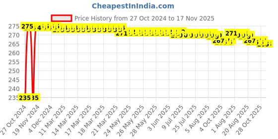 moglix.com Yato YT-78192 8X30mm Stainless Steel Spline M8 Impact Screwdriver Bit (Pack of 10) yato Price History Graph from 27 Oct 2024 to 17 Nov 2025