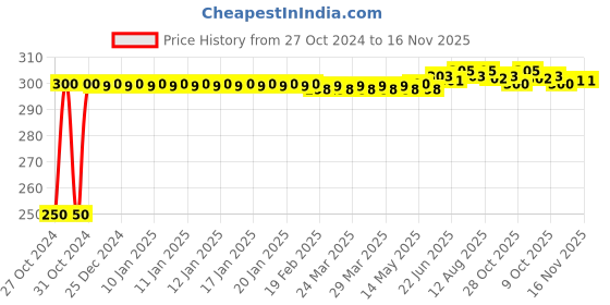 moglix.com Yato YT-78193 8X30mm Stainless Steel Spline M10 Impact Screwdriver Bit (Pack of 10) yato Price History Graph from 27 Oct 2024 to 16 Nov 2025