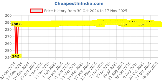 moglix.com Yato YT-78194 8X30mm Stainless Steel Spline M12 Impact Screwdriver Bit (Pack of 6) yato Price History Graph from 30 Oct 2024 to 17 Nov 2025