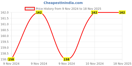 moglix.com Yato YT-7882 1/4 inchx65mm Double End Bits yato Price History Graph from 9 Nov 2024 to 18 Nov 2025