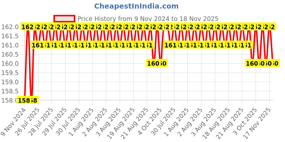 moglix.com Yato YT-7887 1/4i nchx65mm Double End Bit yato Price History Graph from 9 Nov 2024 to 17 Nov 2025