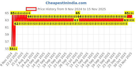 moglix.com Yato YT-7888 PH1x110mm Double End Screwdriver Bits yato Price History Graph from 9 Nov 2024 to 15 Nov 2025