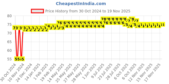 moglix.com Yato YT-7889 1/4InchX110mm PH2-PH2 Stainless Steel Double End Bit yato Price History Graph from 30 Oct 2024 to 18 Nov 2025