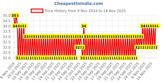 moglix.com Yato YT-7892 6.5x30mm Impact Screwdriver Bits yato Price History Graph from 9 Nov 2024 to 18 Nov 2025