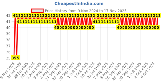 moglix.com Yato YT-7893 8x30mm Impact Screwdriver Bits yato Price History Graph from 9 Nov 2024 to 17 Nov 2025