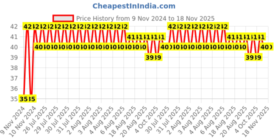 moglix.com Yato YT-7895 PH2x30mm Impact Screwdriver Bits yato Price History Graph from 9 Nov 2024 to 17 Nov 2025