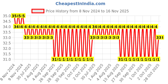 moglix.com Yato YT-7898 T15x30mm 8mm Torx Drive Impact Screwdriver Bit yato Price History Graph from 8 Nov 2024 to 16 Nov 2025
