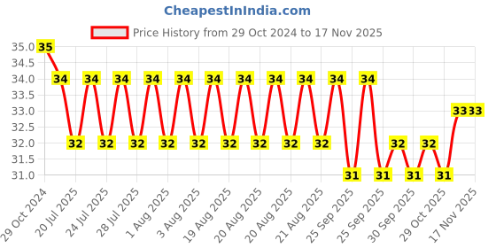 moglix.com Yato YT-7899 T20x30mm 8mm Torx Drive Impact Screwdriver Bit yato Price History Graph from 29 Oct 2024 to 16 Nov 2025