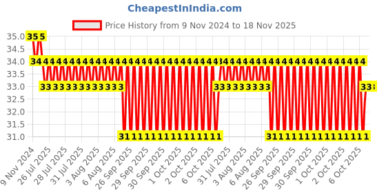 moglix.com Yato YT-7901 T27x30mm 8mm Torx Drive Impact Screwdriver Bit yato Price History Graph from 9 Nov 2024 to 17 Nov 2025