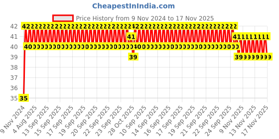 moglix.com Yato YT-7903 T40x30mm 8mm Torx Drive Impact Screwdriver Bit yato Price History Graph from 9 Nov 2024 to 17 Nov 2025